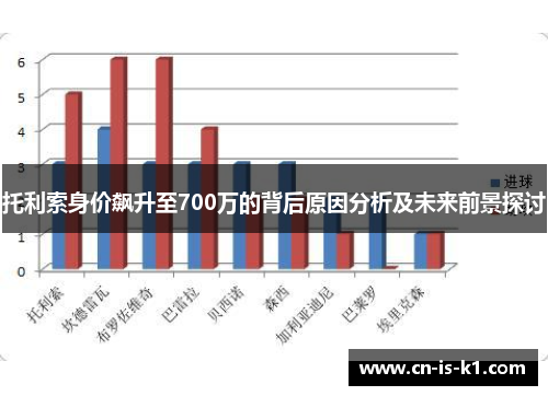 托利索身价飙升至700万的背后原因分析及未来前景探讨